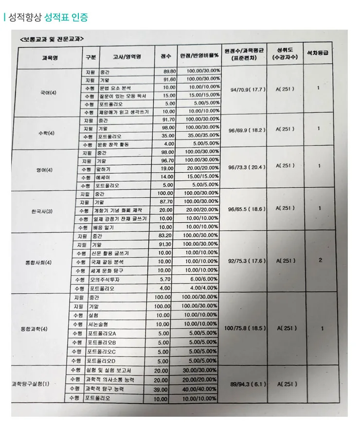 반송 영어학원 성적향상 사례2